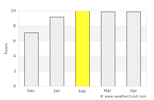 Chennai average rain in February