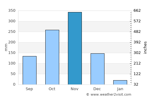 Chennai average rain in November