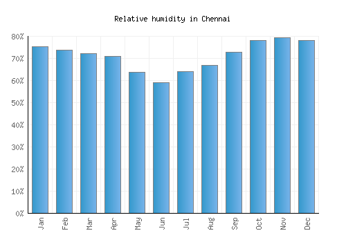 Chennai relative humidity averages