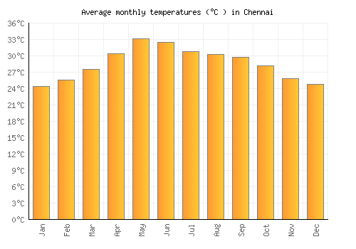 Chennai average temperature chart (Celsius)