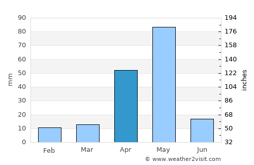 Chennimalai average rain in April