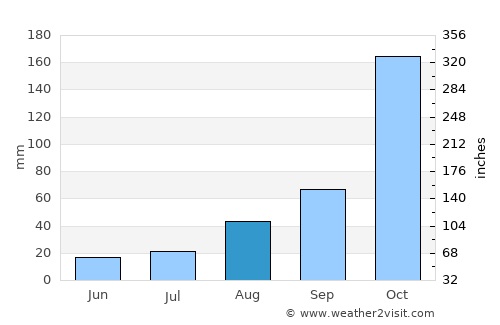 Chennimalai average rain in August