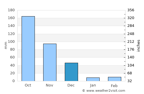 Chennimalai average rain in December