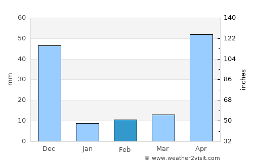 Chennimalai average rain in February