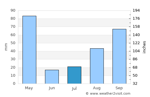 Chennimalai average rain in July
