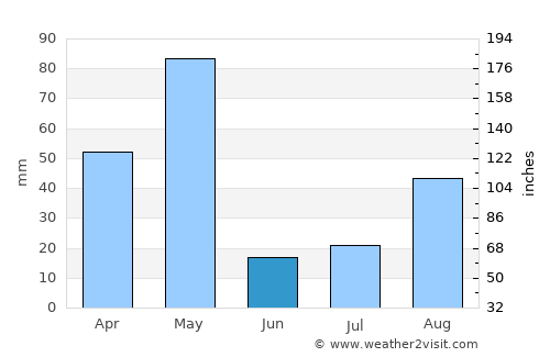 Chennimalai average rain in June