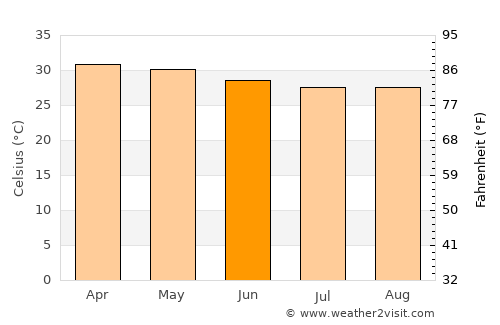 Chennimalai average temperature in June