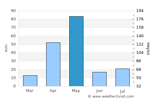 Chennimalai average rain in May