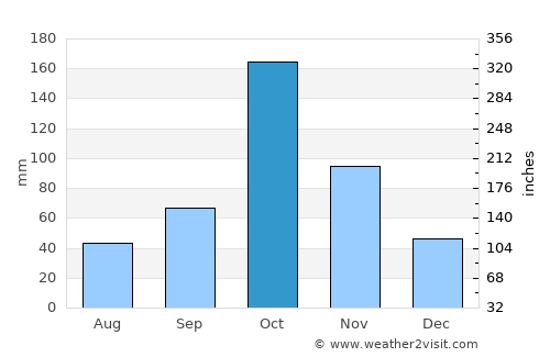 Chennimalai average rain in October