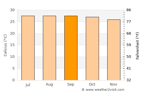 Chennimalai average temperature in September