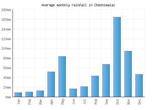Chennimalai monthly rainfall chart (mm)