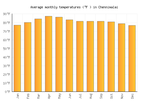 Chennimalai average temperature chart (Fahrenheit)