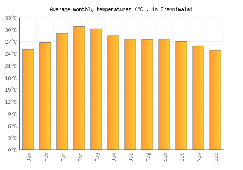 Chennimalai average temperature chart (Celsius)