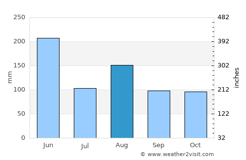Chenzhou average rain in August