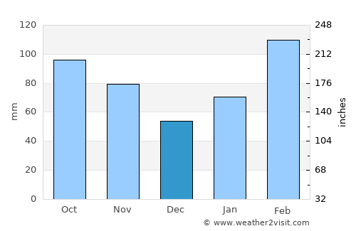 Chenzhou average rain in December