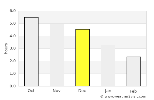 Chenzhou average rain in December