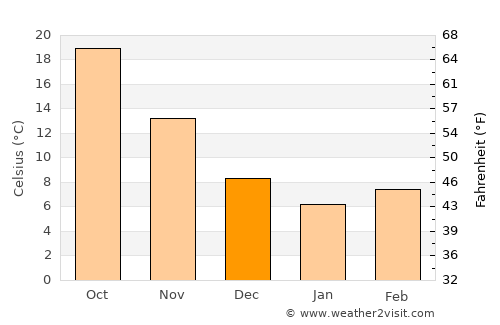 Chenzhou average temperature in December