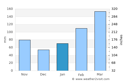 Chenzhou average rain in January