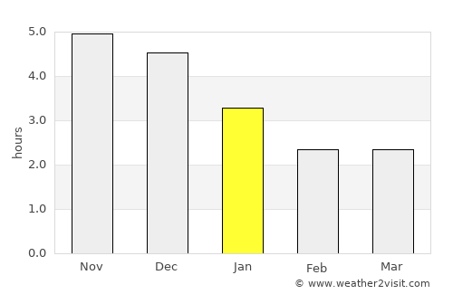 Chenzhou average rain in January