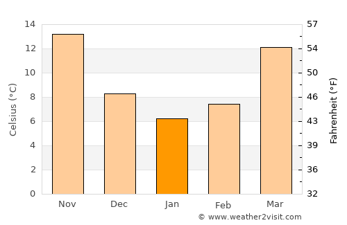 Chenzhou average temperature in January