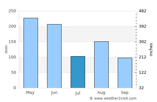 Chenzhou average rain in July