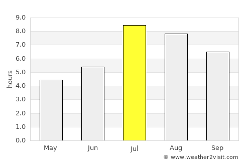 Chenzhou average rain in July