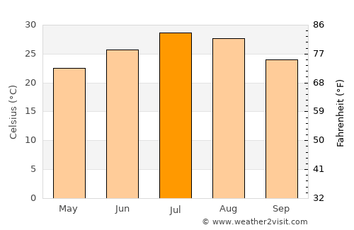 Chenzhou average temperature in July