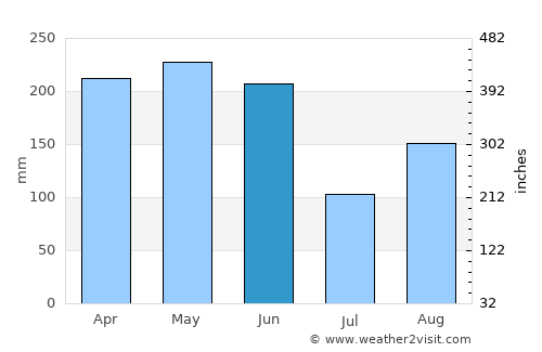 Chenzhou average rain in June