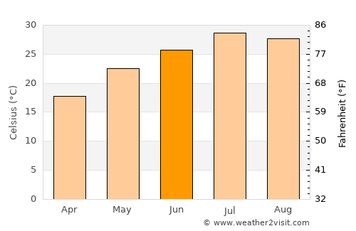 Chenzhou average temperature in June