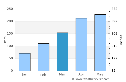 Chenzhou average rain in March