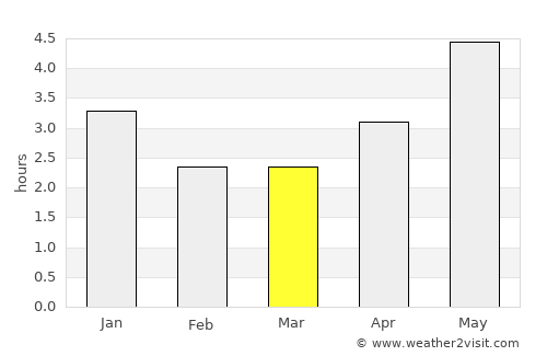 Chenzhou average rain in March