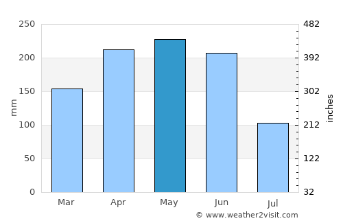 Chenzhou average rain in May