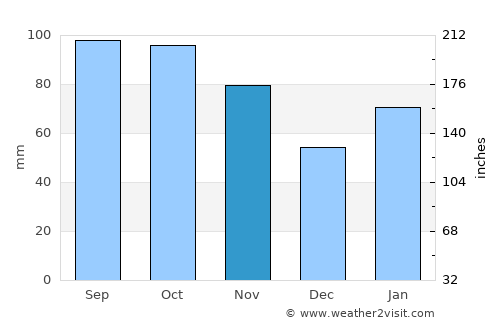 Chenzhou average rain in November