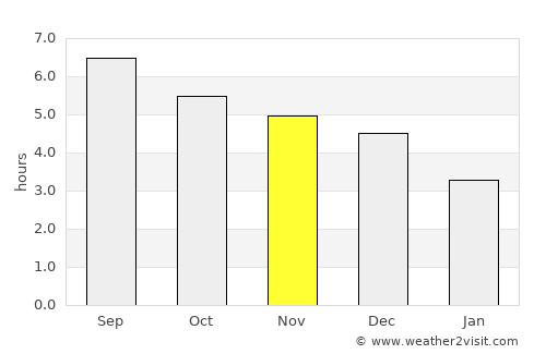 Chenzhou average rain in November