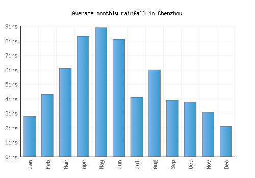 Chenzhou monthly rainfall chart (inches)