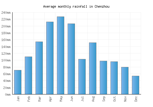 Chenzhou monthly rainfall chart (mm)