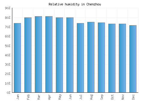 Chenzhou relative humidity averages
