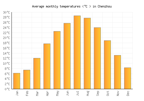 Chenzhou average temperature chart (Celsius)