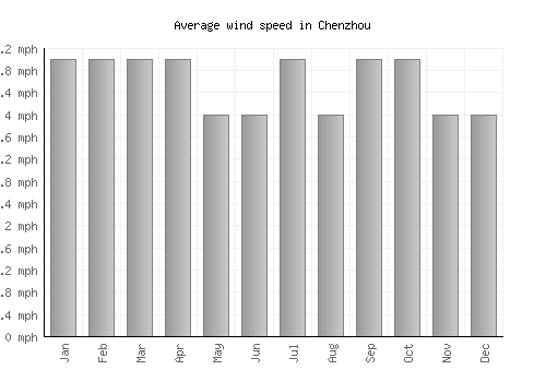 Chenzhou average winspeed by month (mph)
