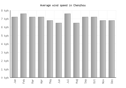 Chenzhou average winspeed by month (km/h)