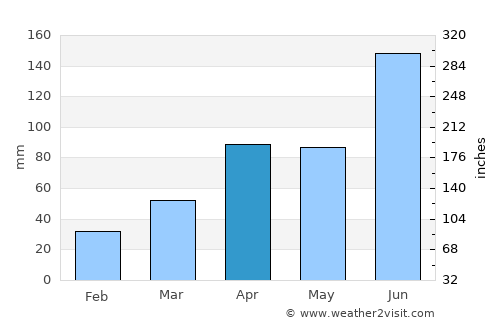 Cheongju average rain in April