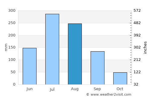 Cheongju average rain in August
