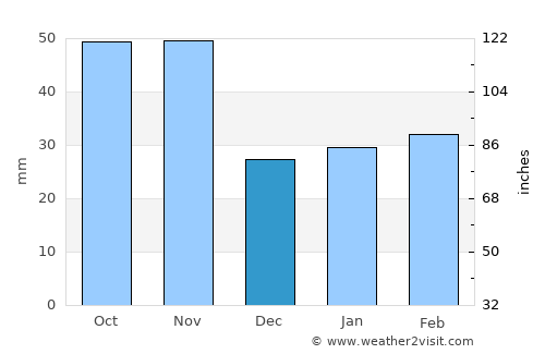 Cheongju average rain in December