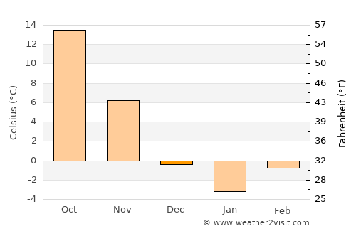 Cheongju average temperature in December