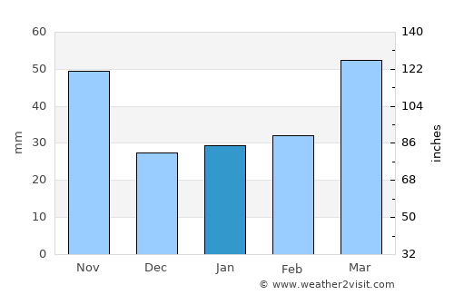 Cheongju average rain in January