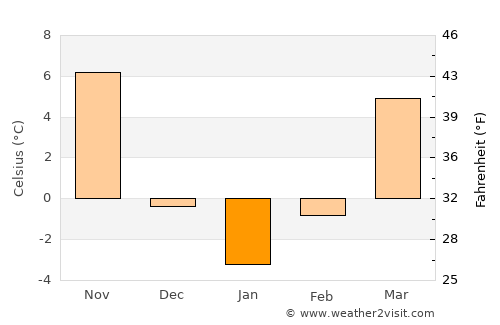 Cheongju average temperature in January