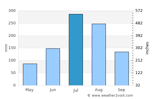 Cheongju average rain in July