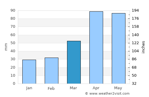 Cheongju average rain in March
