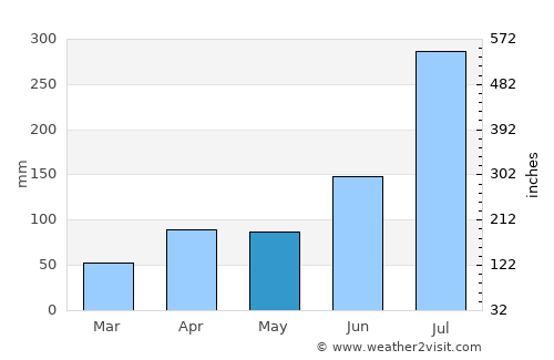 Cheongju average rain in May