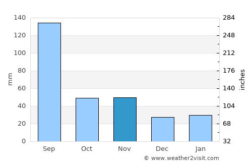 Cheongju average rain in November